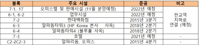 ▲알파돔시티 블록별 현황