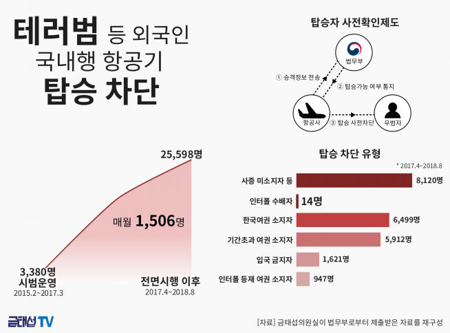 (자료제공=금태섭 의원실)