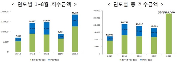 (자료제공=벤처캐피탈협회)