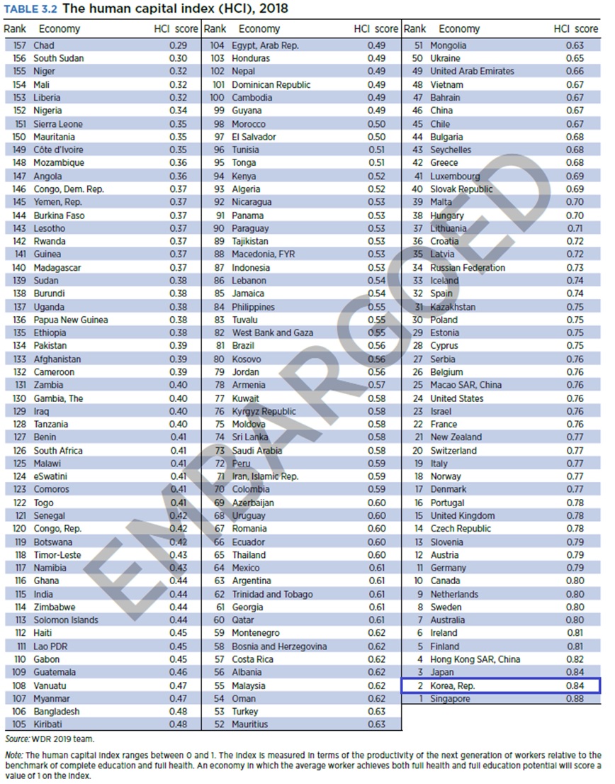 ▲국가별 인적자본지수(세계은행)