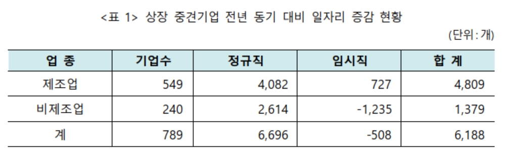 ▲상장 중견기업 전년 동기 대비 일자리 증감 현황(자료제공=중견련)