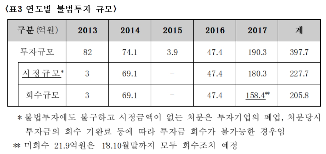 ▲연도별 불법투자 규모(자료제공=중기부)