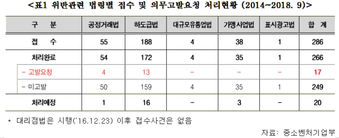 ▲위반관련 법령별 접수 및 의무고발요청 처리 현황 (자료제공=중기부)