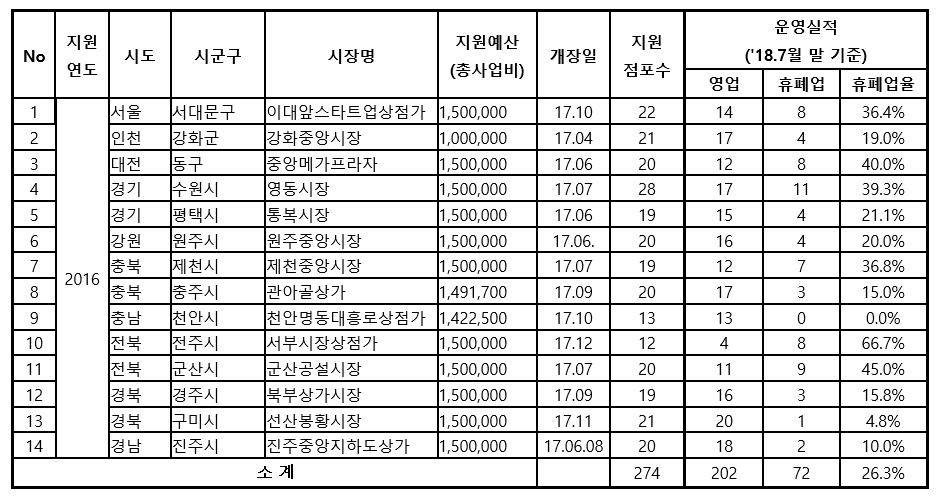 ▲전국 청년몰 운영 실적(자료제공=중기부)