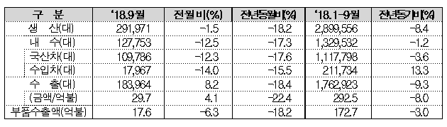 ▲2018년 9월 자동차산업동향(산업통상자원부)