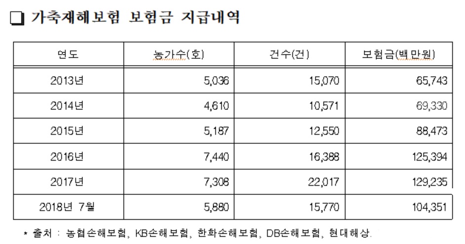 ▲시중 손해보험사 가축재해보험 보험금 지급 현황(박주현 의원실 제공)
