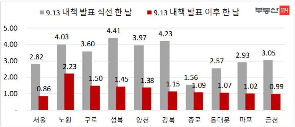 ▲9.13 대책 이전과 이후 한 달 간 아파트 매매가 상승률 비교(자료=부동산114)