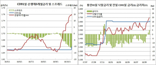 (한국은행, 금융투자협회)