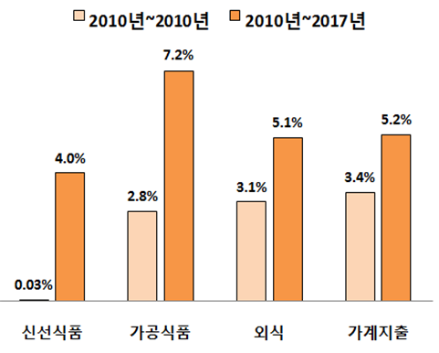 ▲식료품 지출액 중 신선식품, 가공식품, 외식비 연평균 증가율(농림축산식품부)