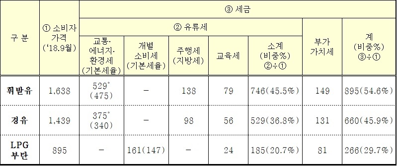 ▲유류세 현황.(기획재정부)