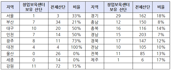 ▲지역별 산업단지 반경 5km 내 창업보육센터 현황(자료제공=김규환 의원실)