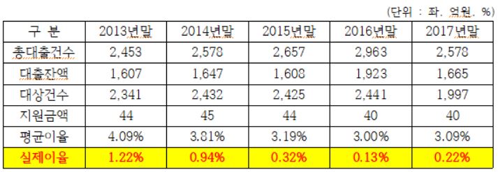 ▲농협 임직원 주택구입자금 융자 및 지원현황(자료=농협중앙회, 정운천 의원실)