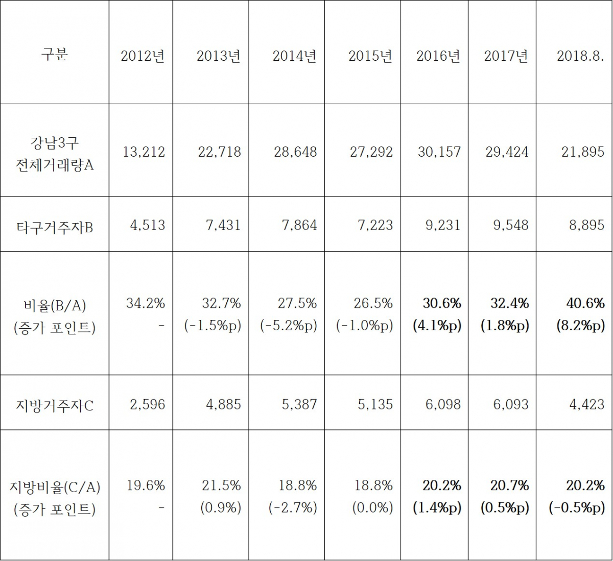▲강남아파트 거래량 중 강남3구 외 서울거주자와 지방거주자의 매입량 및 비율(자료=이규희 더불어민주당 의원실 )