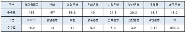 ▲적발기관별 부정사용 환수결정액 및 환수액(단위: 억 원)(자료제공=박정 의원실)