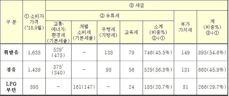 ▲유류세 현황(단위: 원/ℓ).* 휘발유·경유·LPG부탄은 현재 탄력세율 529원/ℓ, 375원/ℓ, 161원/ℓ 적용 중.