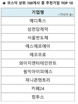 ▲코스닥 시가총액 기준 상위 100기 중  잡플래닛이 추천하는 기업 TOP 10(자료제공=잡플래닛)