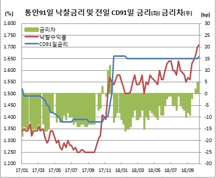 (한국은행, 금융투자협회)