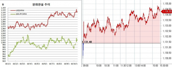 ▲오른쪽은 원달러 장중 흐름(한국은행, 체크)