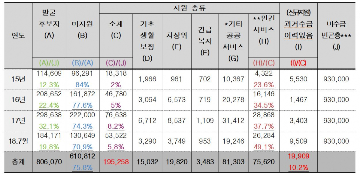 ▲복지 사각지대 발굴 및 지원 현황. (자료=정춘숙 의원실 제공)