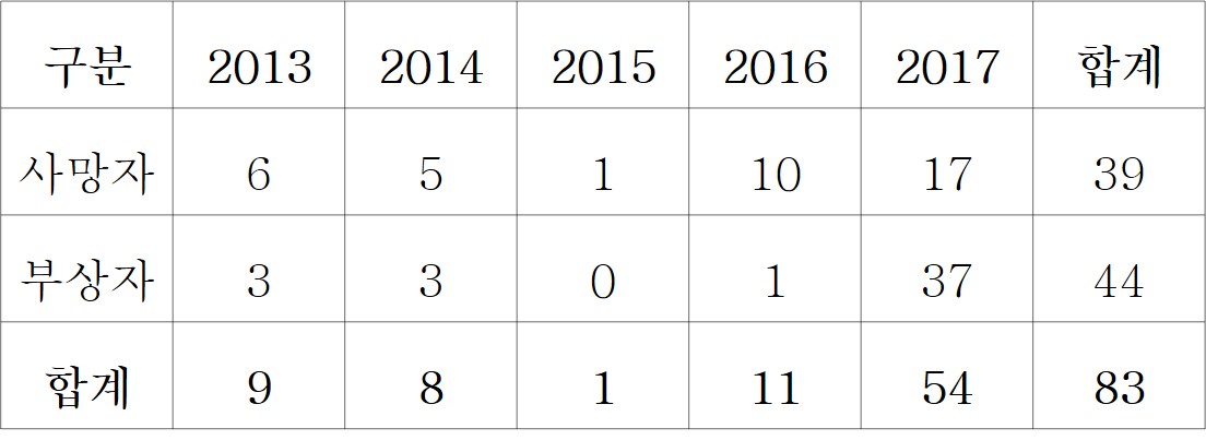 ▲최근 5년간 타워크레인 사고 사상사 발생 현황(자료=홍철호 자유한국당 의원실)