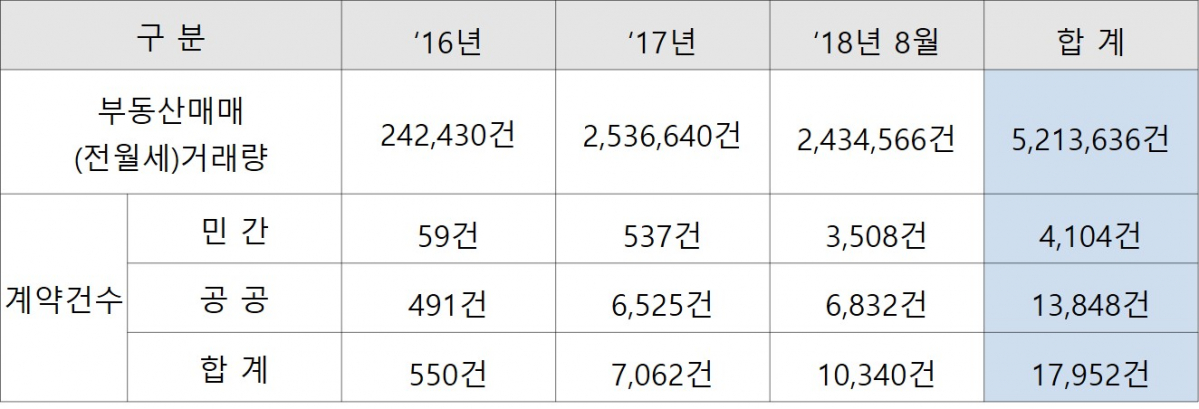 ▲2018년 8월 31일 기준 연도별 전자계약 체결 현황(자료=윤관석 더불어민주당 의원실)