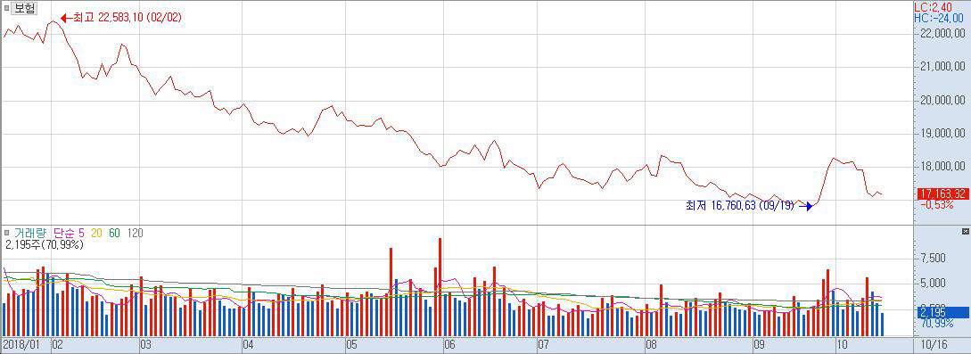 ▲보험업종 1년간 지수 추이
