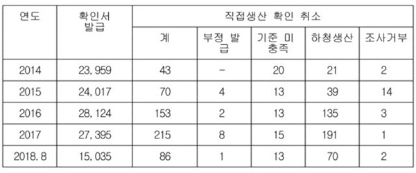 ▲직접생산 확인서 발급 취소 현황(자료제공=박정 의원실)