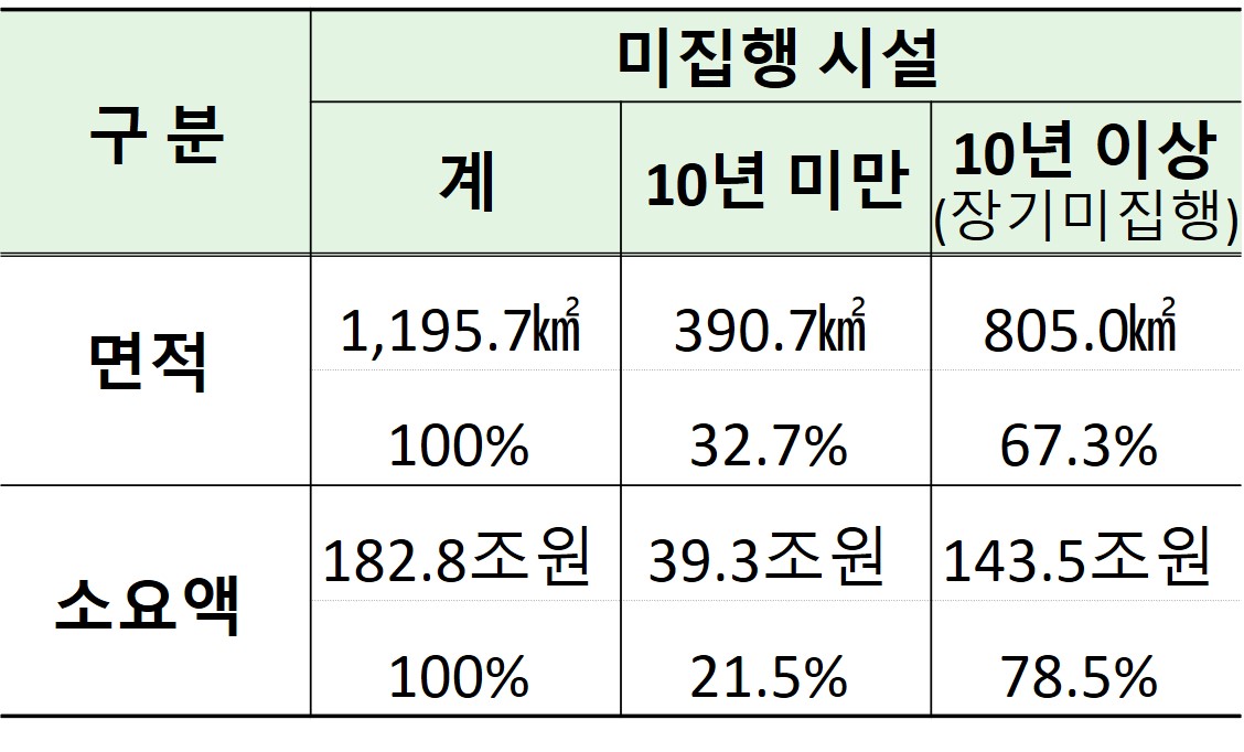 ▲2017년 말 기준 도시계획상 미집행 시설 현황(자료=김상훈 자유한국당 의원)