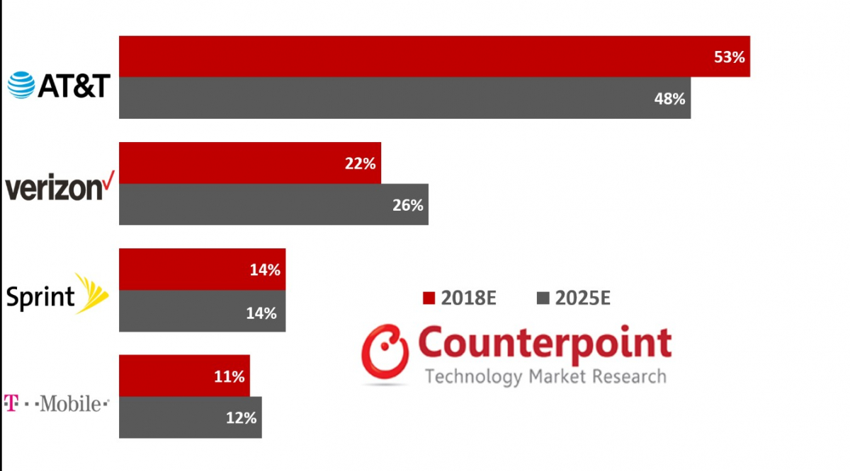 ▲2018년 말 vs 2025년 말 미국 IoT 이동통신 연결 시장 점유율(자료제공 카운터포인트리서치)