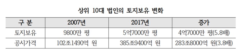 ▲단위, 평=3.3㎡(자료=정동영 민주평화당 의원실)