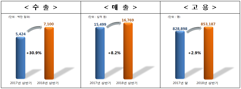 ▲2018년 상반기 보건산업 수출·경영 및 일자리 성과.(자료=보건복지부)