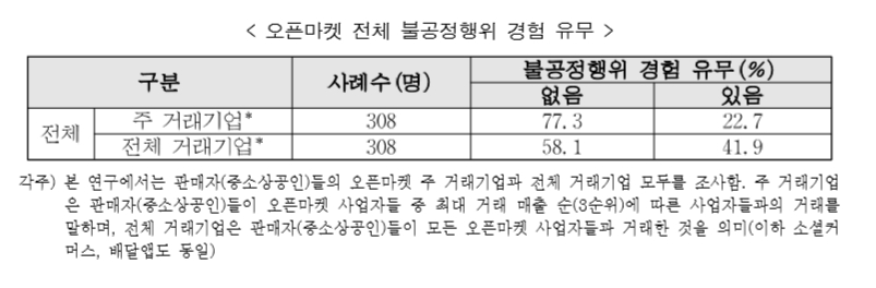 ▲오픈마켓 전체 불공정행위 경험 유무 (자료제공=중기중앙회)