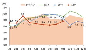 ▲월별 전국 주택매매거래량(자료=국토교통부)