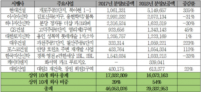 ▲2018년 주택도시보증공사 선분양보증 상위 10개사 현황(단위: 백만 원, 8월 31일 기준, 자료=정동영의원실)