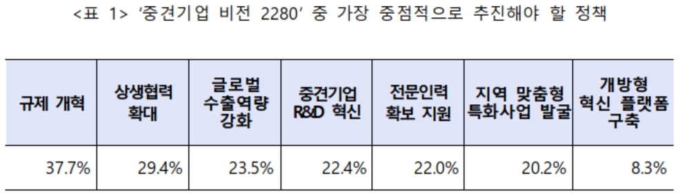 ▲‘중견기업 비전 2280’ 중 가장 중점적으로 추진해야 할 정책(자료제공=중견련)