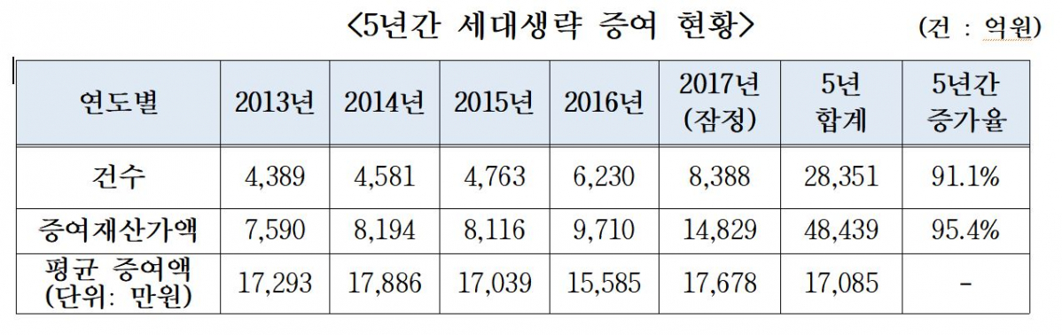 ▲5년간 세대 생략 증여 현황. (자료=김두관 의원실 제공)