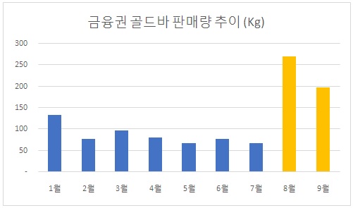 아이티센 자회사 금거래소, 골드바 판매로 3분기 매출 16.5% 증가 ...