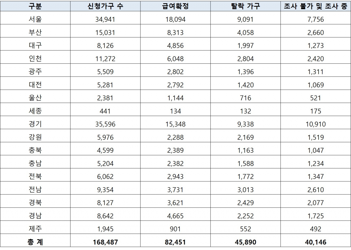 ▲시도별 주거급여 신청자 현황(자료=민경욱 자유한국당 의원실)