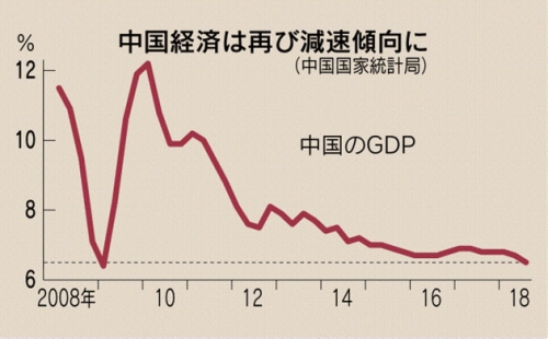 ▲중국 GDP 성장률 추이. 3분기 6.5%. 출처 니혼게이자이신문
