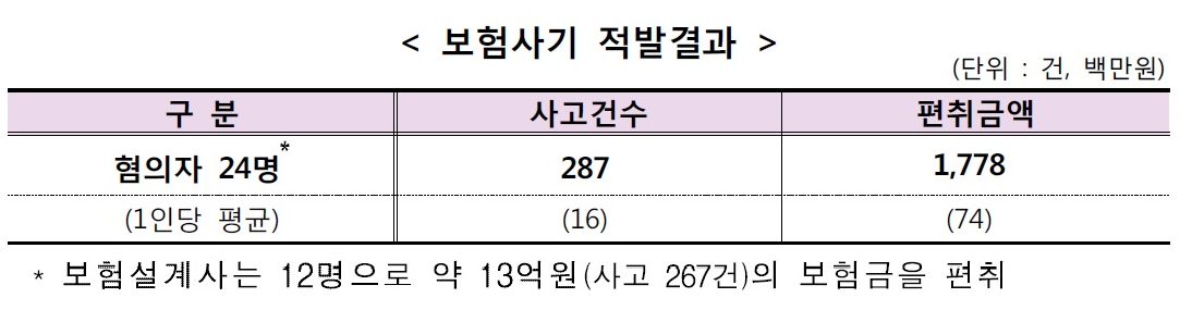 ▲보험사기 적발 현황(금융감독원 제공)