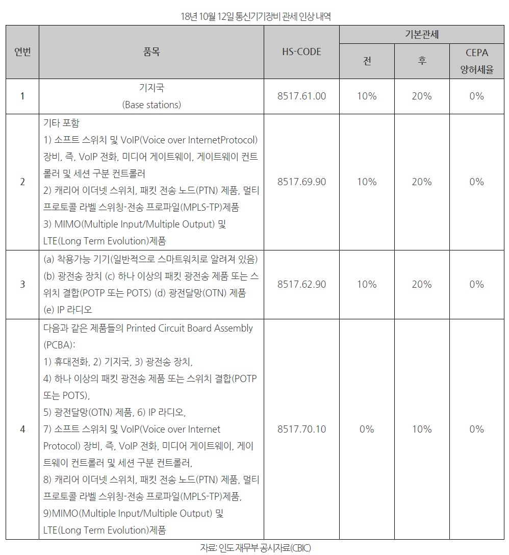 ▲인도 통신기기장비 관세 인상 내역(자료제공 인도 재무부 공시자료(CBIC))