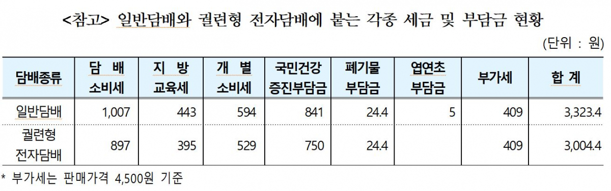▲일반담배와 궐련형 전자담배에 붙는 각종 세금 및 부담금 현황. (자료=이종구 의원실 제공)