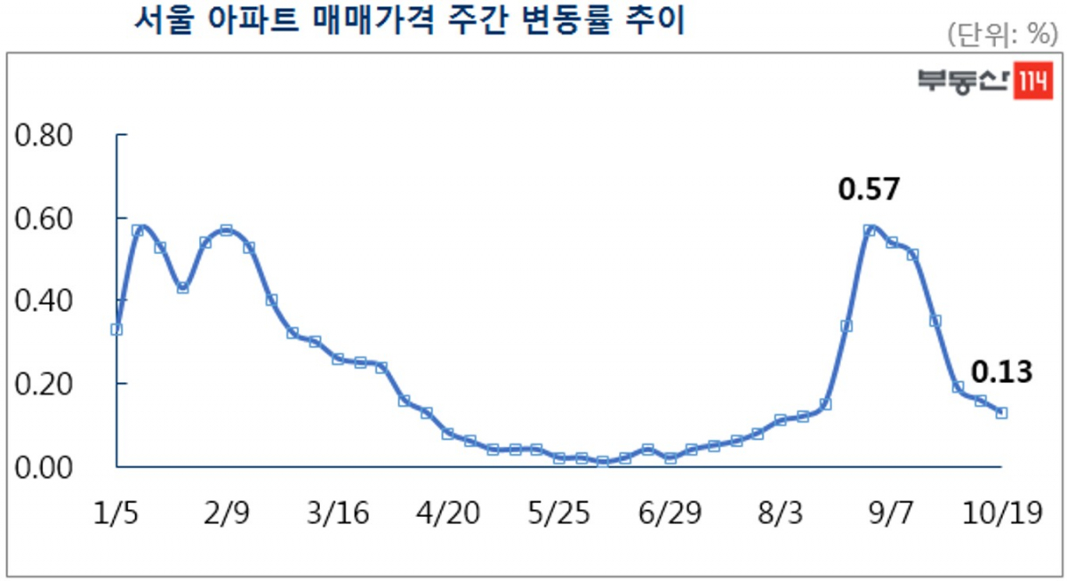 (자료=부동산114)