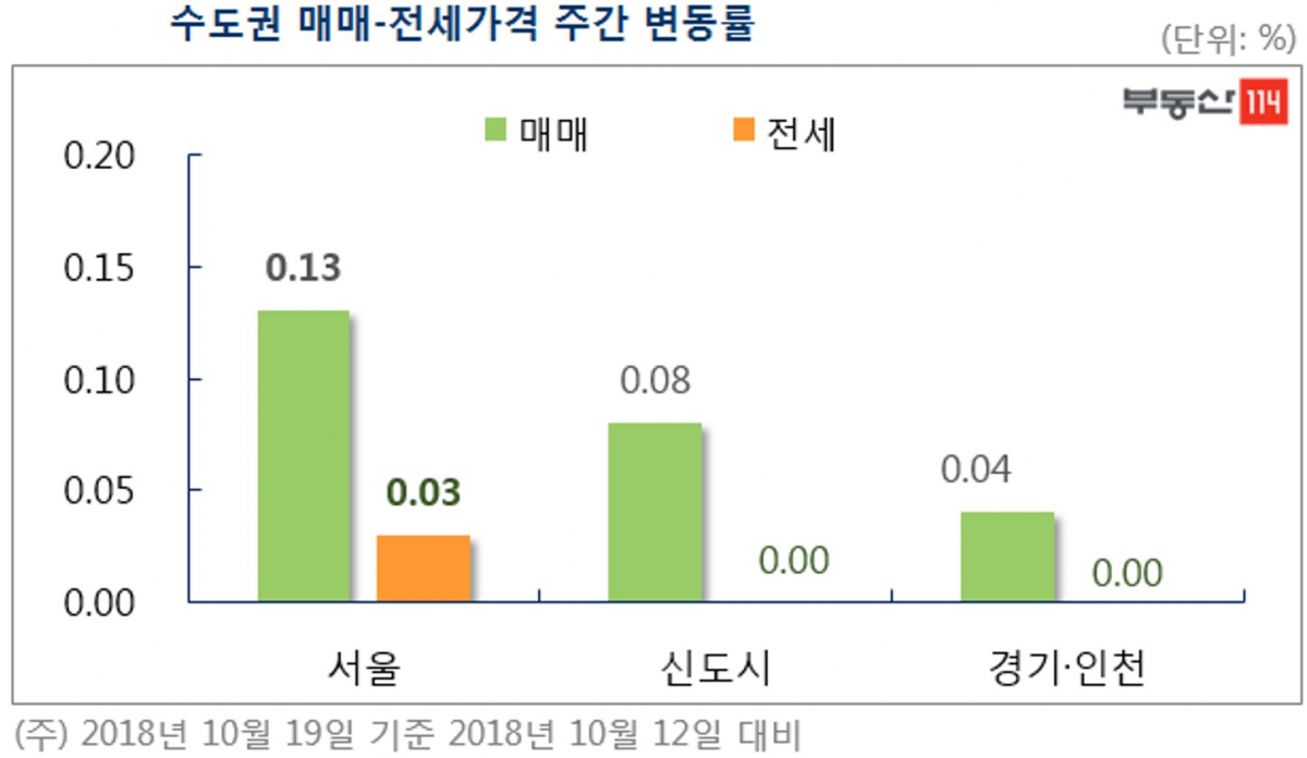 (자료=부동산114)