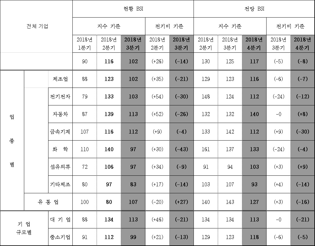 ▲주요 업종별, 기업규모별 BSI 매출 현황과 전망(산업연구원)