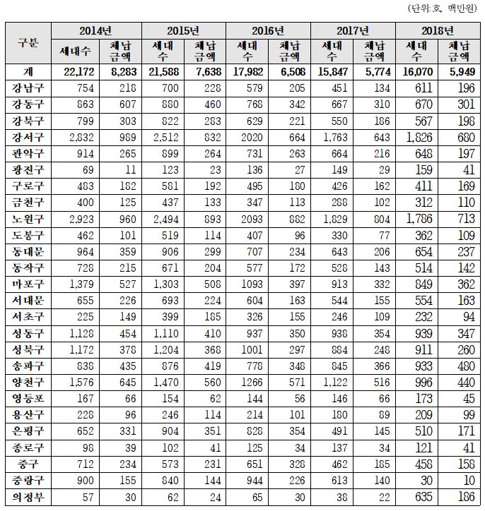 ▲연도별 임대아파트 임대료 미납 현황(사진=박재호 의원실)