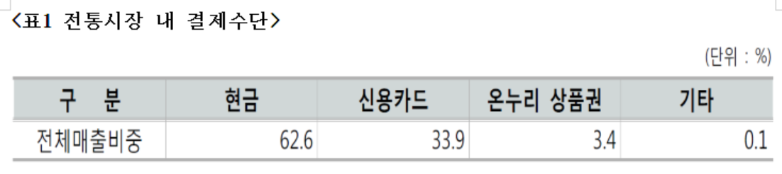▲전통시장 내 결제수단(자료제공=소진공)