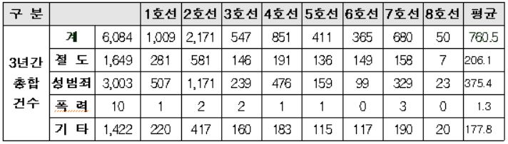 ▲최근 3년간 서울지하철 노선별 각종 범죄 유형 발생 건수(서울교통공사, 박홍근 의원실)