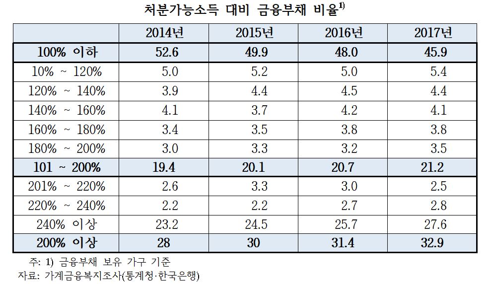 ▲처분 가능 소득 대비 금융 부채 비율. (자료=김두관 의원실 제공)