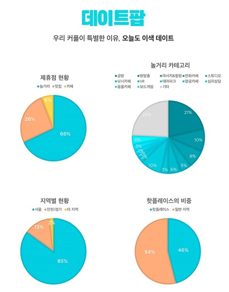 ▲데이트팝 팝딜 제휴점 현황(자료제공=텐핑거스)